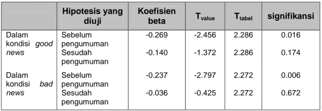 Tabel 3. Analisis Pengaruh earnings terhadap bid ask spread  Hipotesis yang 