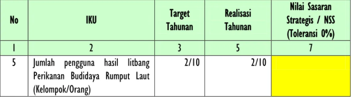 Tabel 10. Target dan Realisasi IKU pada Jumlah pengguna hasil litbang Perikanan Budidaya Rumput Laut (Kelompok/Orang) 