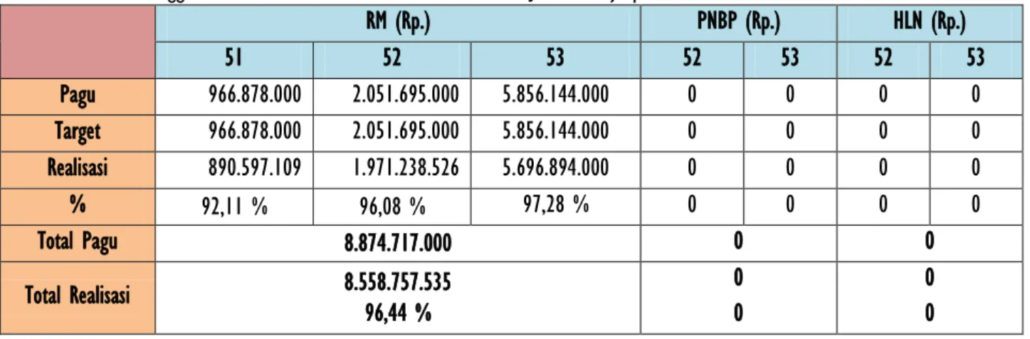 Tabel 1. Realisasi Anggaran LP2BRL Berdasarkan Sumber Dana dan Jenis Belanja pada akhir TA 2014 