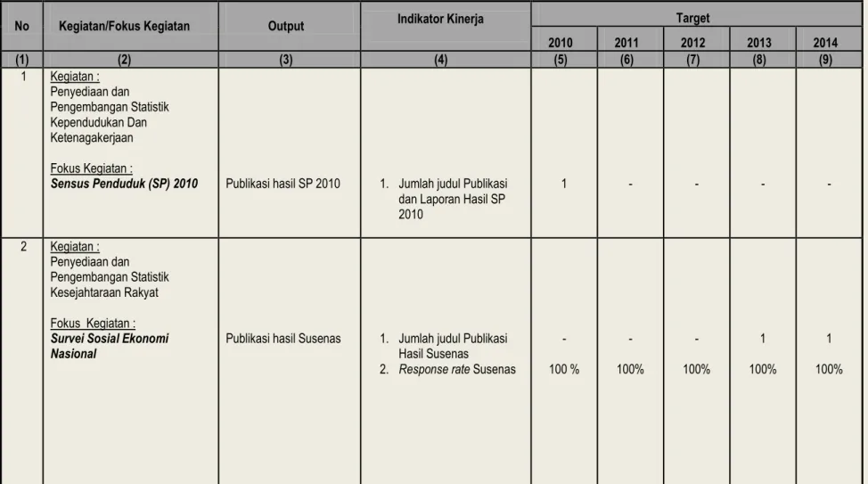 Tabel 3. Indikator Kinerja Kegiatan Prioritas BPS Kabupaten Mukomuko 2010-2014 