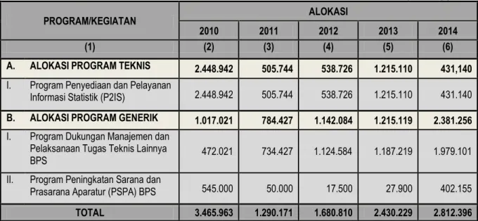 Tabel 4. Alokasi Anggaran BPS Kabupaten Mukomuko 2010-2014 Menurut  Program 