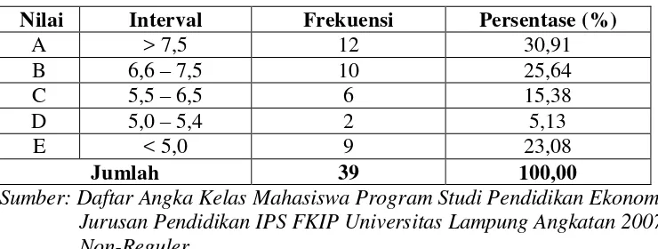 Tabel 1. Hasil Belajar Mahasiswa Program Studi Pendidikan Ekonomi Jurusan Pendidikan IPS FKIP Universitas Lampung Angkatan 2007 Non-Reguler Pada Mata Kuliah Pengantar Akuntansi  
