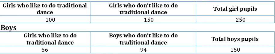 Table 2. Children preference on traditional dance 