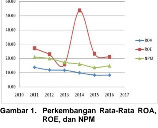 Gambar 1.  Perkembangan  Rata-Rata  ROA,  ROE, dan NPM  