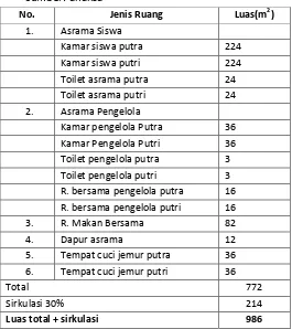 Tabel  4.3 Program Ruang kegiatan pengelola 