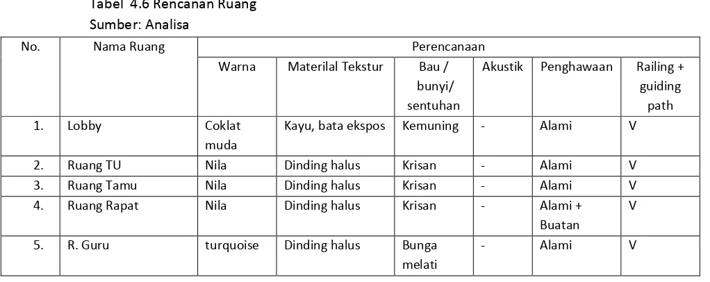 Tabel  4.6 Rencanan Ruang 