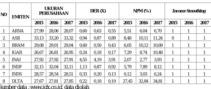 Tabel I-1 Data Perusahaan Manufaktur periode 2015-2017 
