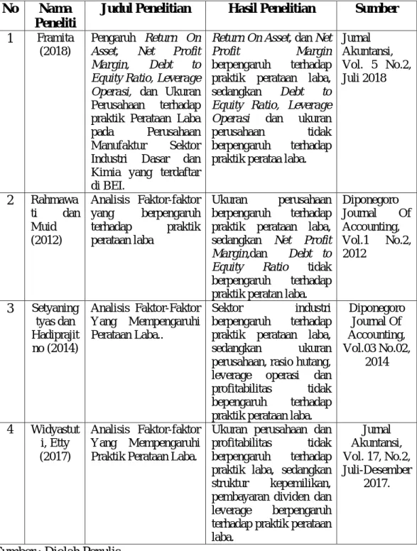 Tabel II-1 Hasil Peneliti terdahulu 
