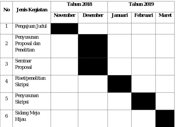 Tabel III-1 Waktu Penelitian 