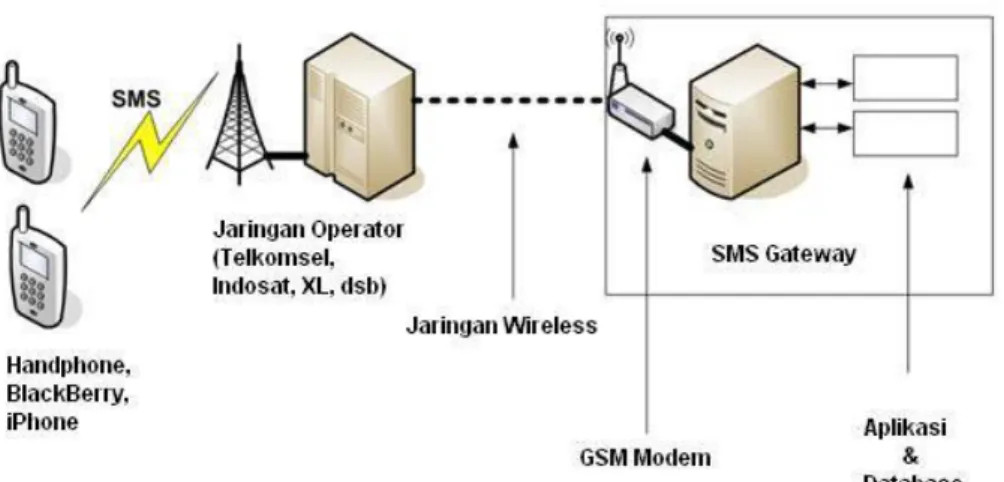 Gambar 3.5  Proses SISMS Gateway