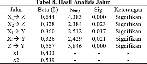 Tabel 8. Hasil Analisis Jalur