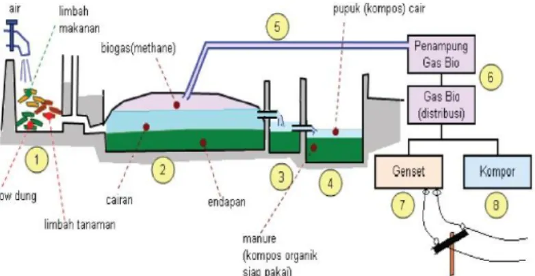 Gambar 2.1 Plant biogas   2.2  Teknologi Sistem Dual Fuel 