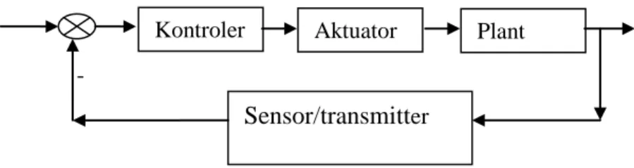 Gambar 2.7 Diagram Blok Sistem pengendalian Kontroler  Aktuator  Plant 