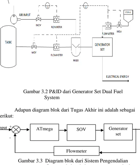 Gambar 3.3  Diagram blok dari Sistem Pengendalian         flowrate  bahan bakar generator set dual 
