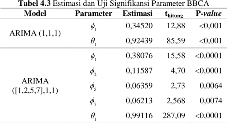 Tabel 4.3 Estimasi dan Uji Signifikansi Parameter BBCA 