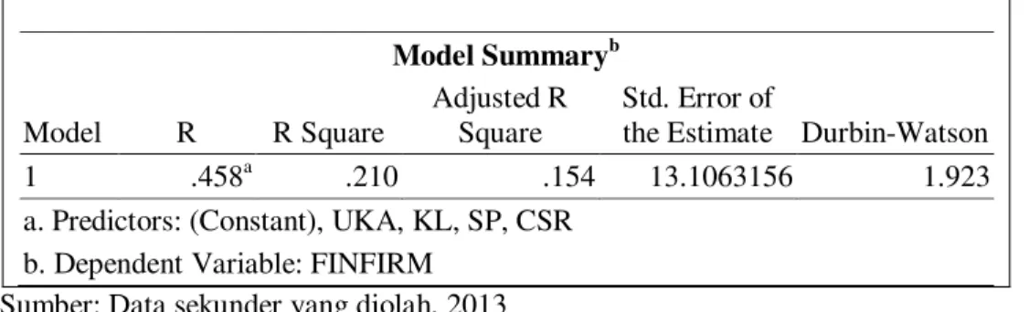 Tabel 3  Pengujian Autokorelasi  Model Summary b Model  R  R Square  Adjusted R Square  Std
