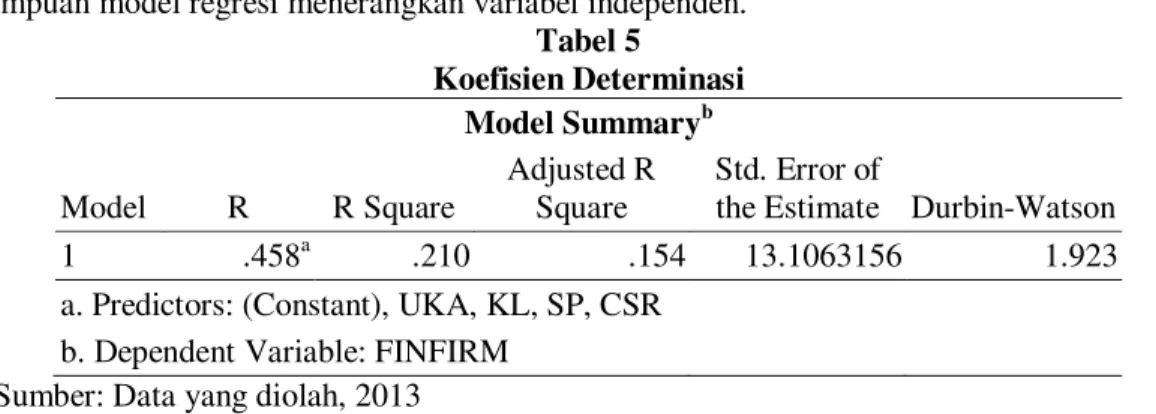 Tabel 5  Koefisien Determinasi   Model Summary b Model  R  R Square  Adjusted R Square  Std