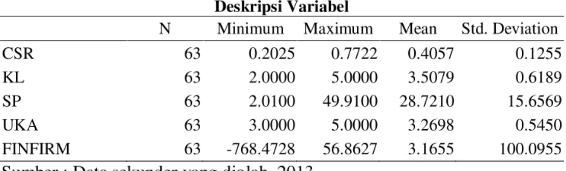 Tabel 1  Deskripsi Variabel 