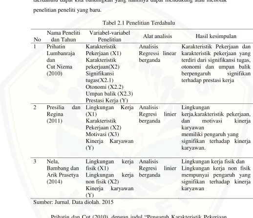 Tabel 2.1 Penelitian Terdahulu 