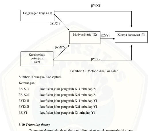 Gambar 3.1 Metode Analisis Jalur 