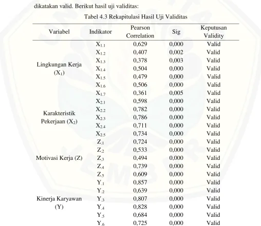Tabel 4.3 Rekapitulasi Hasil Uji Validitas 