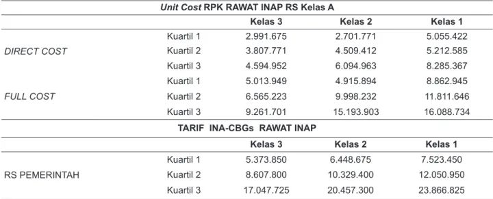 Tabel 1 memuat tentang Unit cost dan tarif INA- INA-CBGs rawat inap di RS kelas A.
