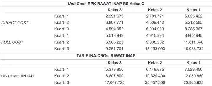 Tabel 3.  Unit Cost Rawat Inap di 37 RS BLU/BLUD Kelas C Tahun 2015 dan Tarif INA- CBGs Rawat Inap 2016 Unit Cost  RPK RAWAT INAP RS Kelas C