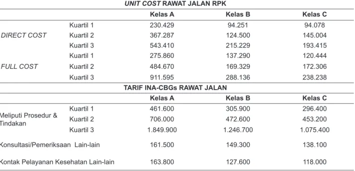 Tabel 4.   Unit Cost Rawat Jalan di RS BLU/BLUD Kelas A, B, dan C Tahun 2015 dan Tarif INA- CBGs Rawat Jalan  2016