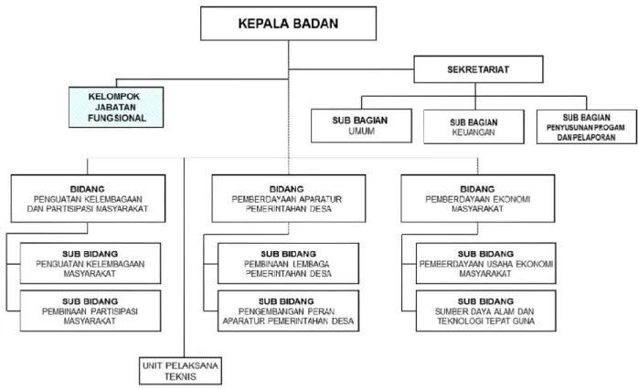 Gambar 2.1 : Struktur Organisasi BPMPD Kabupaten Jombang 