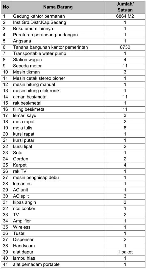 Tabel 2.3 : Sumberdaya Sara Prasarana BPMPD Kabupaten Jombang 