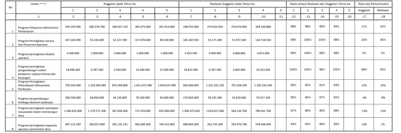 Tabel 2.5 : Realisasi Anggaran  BPMPD Kabupaten Jombang 