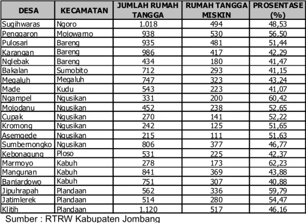 Tabel 3.1 : Desa-Desa Tertinggal yang Perlu Diprioritaskan Pengembangannya 