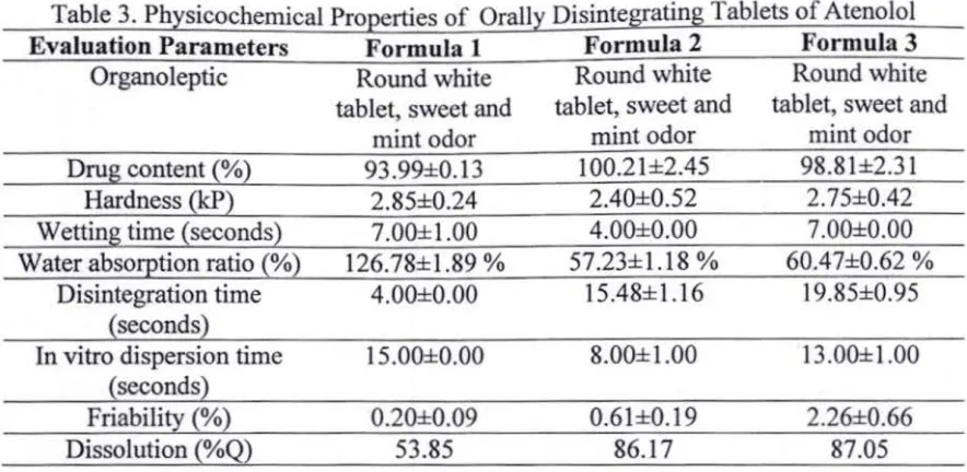 Table 3. Physicochemical Properties of Orally Disintegrating Tablets of Atenolol 
