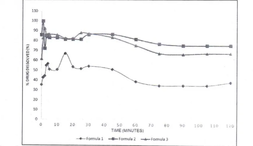 Figure 2. Dissolution profile of orally disintegrating tablets of atenolol formula 1, formula 2, and formula 3