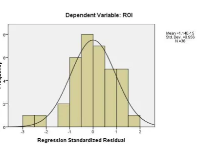Gambar 4.2 Histogram Dependent Variabel (ROI) Sumber: Hasil Pengolahan SPSS (2012) 