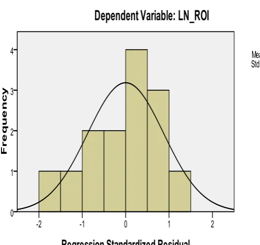 Gambar 4.3 Sumber: Hasil Pengolahan SPSS (2012) 