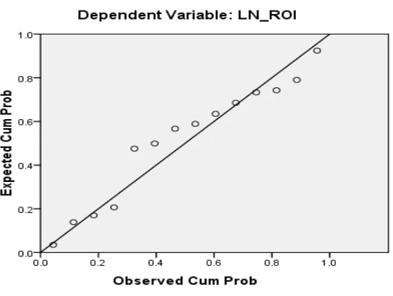Gambar 4.4 Normal P-P Plot of Regression Standardized Residual Dependent Variable (ROI)