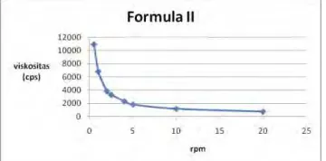 Figure 2. Form of 20% glycolic acid cream  Formula  II 