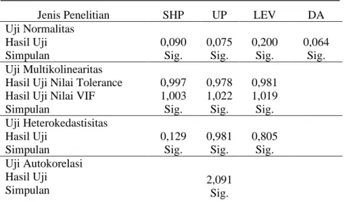 Tabel 3. Ringkasan Uji Asumsi Klasik  Jenis Penelitian  SHP  UP  LEV  DA  Uji Normalitas  Hasil Uji  Simpulan   0,090 Sig