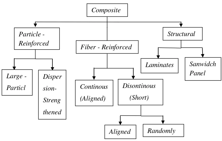 Gambar 2.2. Klasifikasi Struktur Komposit (Calliester, 1994) 