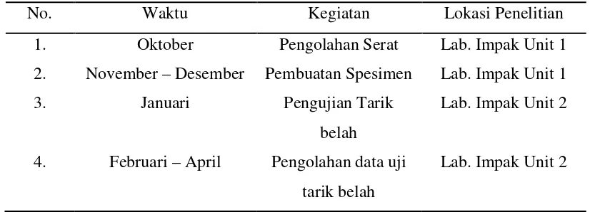 Tabel 3.1 Lokasi dan Aktifitas Penelitian 