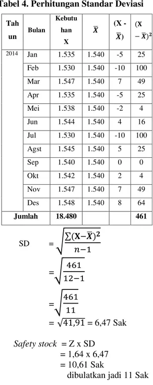 Tabel 4. Perhitungan Standar Deviasi 