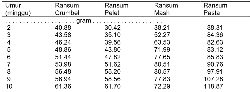 Tabel 4. Dugaan Laju Pertumbuhan Hasil Diperensian Model Pertumbuhan Itik pada Bentuk Ransum Crumbel, Pelet, Mash dan Pasta