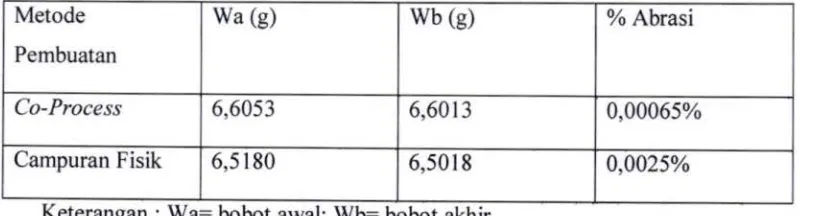 Tabel 7. Hasil Uji Friablitas Tablet co-process dan campuran fisik superdisintegran 