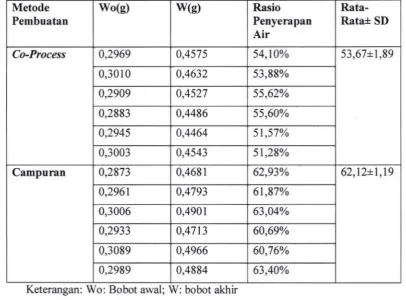 Tabel 9. Hasil waktu pembasahan tablet co-process dan campuran fisik superdisintegran 