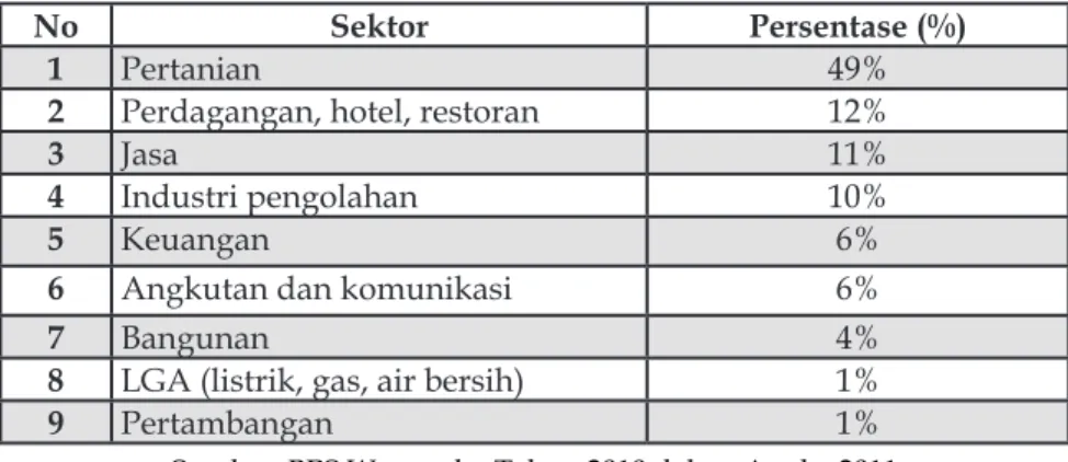 Tabel 6. Penyumbang PDRB Tahun 2010