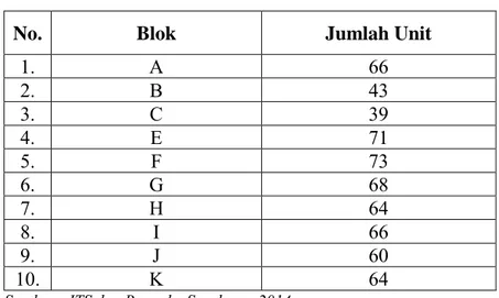 Tabel 4. 1 Jumlah Unit di Rusunawa Sombo 