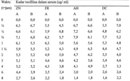 Tabel I. Kadar teofilina dalam serum setelah perlakuan A dan perlakuan B pada keempat 