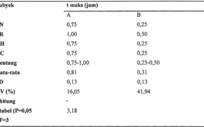 Tabel4. Waktu konsentrasi puncak maksimum (t maks) teofilina dalam serum pengamatan pada perlakuan A dan B 