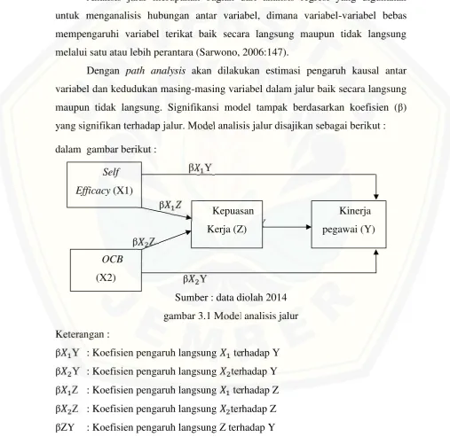 gambar 3.1 Model analisis jalur